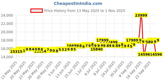 flipkart.com vivo Y58 5G (Sundarbans Green, 128 GB) vivo Price History Graph from 13 May 2025 to 1 Nov 2025