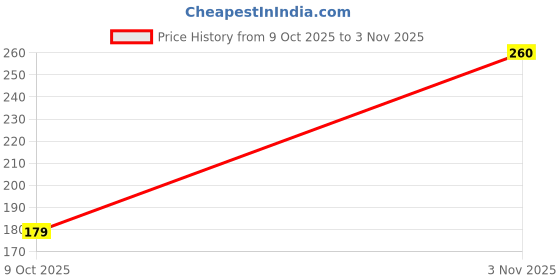 flipkart.com vivre Cotton Door & Floor Mat vivre Price History Graph from 9 Oct 2025 to 3 Nov 2025