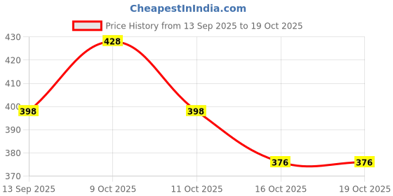 flipkart.com viwa Rose Perfume 100 ml Each (Pack of 2) Eau de Parfum - 200 ml viwa Price History Graph from 13 Sep 2025 to 16 Oct 2025