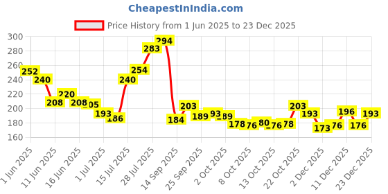 flipkart.com viwa Something Blue Eau de Parfum-100 ml viwa Price History Graph from 1 Jun 2025 to 23 Dec 2025