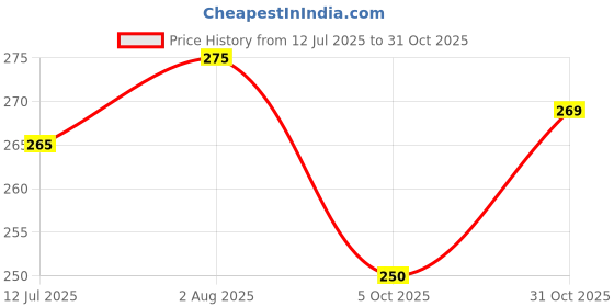 flipkart.com viwa Something Something Eau De Parfum (Silk - Pink Edition), Floral Fresh Fragrance Eau de Parfum - 100 ml viwa Price History Graph from 12 Jul 2025 to 31 Oct 2025