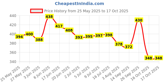 flipkart.com viwa X-Drax Original Combo Deodorant Body Spray 200ml ( Pack Of 2 ) Deodorant Spray - For Men viwa Price History Graph from 25 May 2025 to 16 Oct 2025