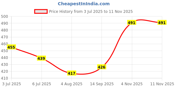 flipkart.com viwa Xdrax Black Deodorant Body Spray 200ml Each (Pack of 2) Perfume Body Spray - For Men viwa Price History Graph from 3 Jul 2025 to 11 Nov 2025