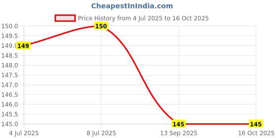 flipkart.com vixen 0.8 Badminton String - 9.5 m vixen Price History Graph from 4 Jul 2025 to 16 Oct 2025