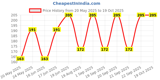 flipkart.com vixen flying disk Plastic Discus Throw Disc vixen Price History Graph from 20 May 2025 to 18 Oct 2025