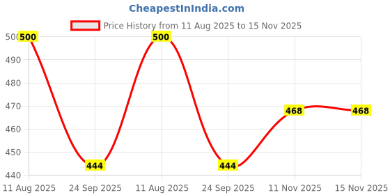 flipkart.com vixen Football Yoyo Football - Size: 5 vixen Price History Graph from 11 Aug 2025 to 15 Nov 2025