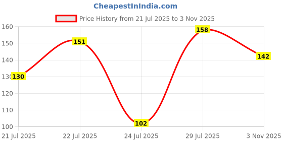 flipkart.com vixen Pack Of 10 Pair Wrist Support vixen Price History Graph from 21 Jul 2025 to 3 Nov 2025
