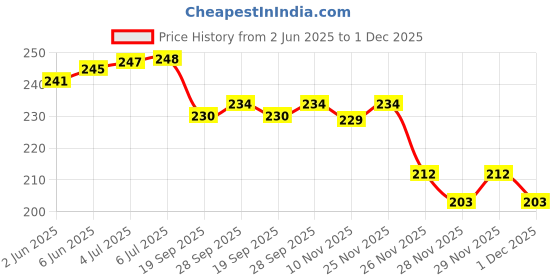 flipkart.com vixen PVC Carrom Striker vixen Price History Graph from 2 Jun 2025 to 1 Dec 2025