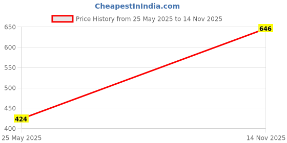 flipkart.com vixen Wooden Chess & ludo 2 in 1 , 12inch 30.48 cm Chess Board vixen Price History Graph from 25 May 2025 to 14 Nov 2025