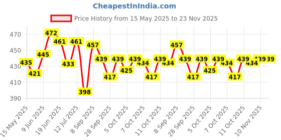 flipkart.com vixenssell RAT TRAP Live Trap vixenssell Price History Graph from 15 May 2025 to 22 Nov 2025