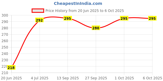 flipkart.com vixenssell Vcm099 Live Trap vixenssell Price History Graph from 20 Jun 2025 to 6 Oct 2025