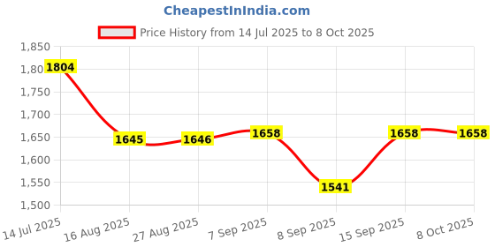 flipkart.com VIXON Retro Game Console, Plug & Play TV Game Stick, 64Gb Gaming Console 64 GB with retro games Price History Graph from 14 Jul 2025 to 8 Oct 2025