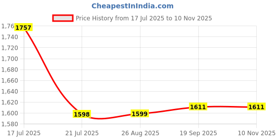 flipkart.com VIXON Wireless Console Game Stick Video Game Console Classic Games 8 Bit Mini Retro 64 GB with retro games Price History Graph from 17 Jul 2025 to 7 Nov 2025