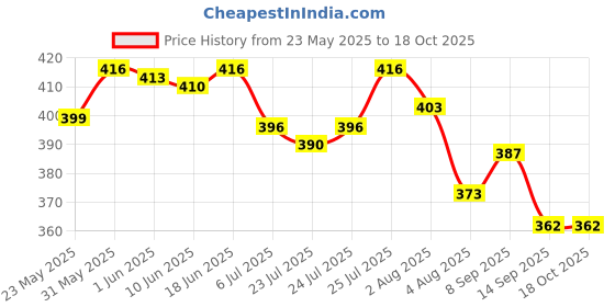 flipkart.com vixora Men Cargos vixora Price History Graph from 23 May 2025 to 18 Oct 2025