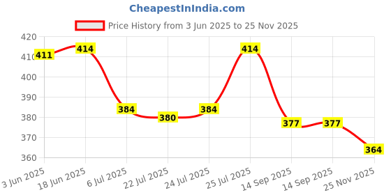 flipkart.com vixora Men Cargos vixora Price History Graph from 3 Jun 2025 to 25 Nov 2025