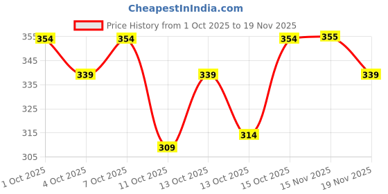 flipkart.com vixora Men Cargos vixora Price History Graph from 1 Oct 2025 to 19 Nov 2025