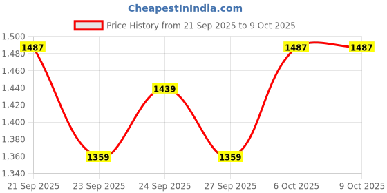 flipkart.com vixtion amplifier dx66 bast sound with bluetooth usb aux and sd bast eco mic 4440 ic 80 W AV Control Amplifier vixtion Price History Graph from 21 Sep 2025 to 9 Oct 2025