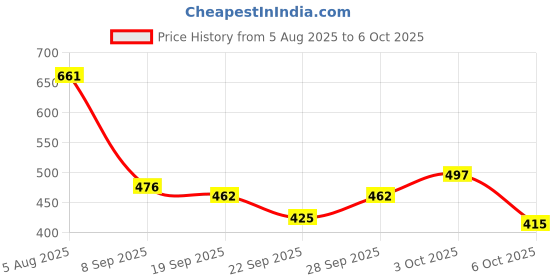 flipkart.com viyagee 10-Meter Silicone Edge Protector Strip, Baby Proofing Edge viyagee Price History Graph from 5 Aug 2025 to 6 Oct 2025