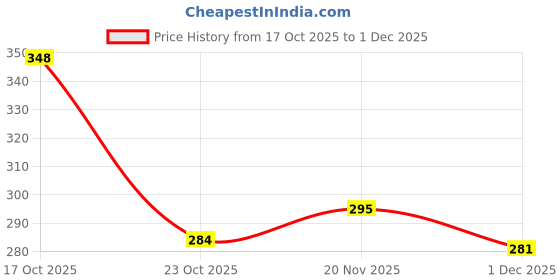 flipkart.com viyagee 5cm*5m Skateboard Grip Tape viyagee Price History Graph from 17 Oct 2025 to 1 Dec 2025