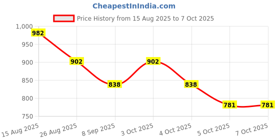 flipkart.com viyagee Analog Chess Clock viyagee Price History Graph from 15 Aug 2025 to 7 Oct 2025