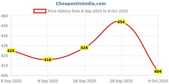 flipkart.com viyagee baby prufing 10-Meter Silicone Edge Protector Strip, Baby Proofing Edge viyagee Price History Graph from 8 Sep 2025 to 8 Oct 2025