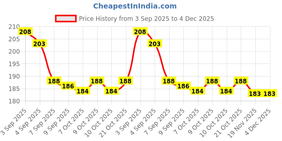flipkart.com viyagee Black Mouthpiece Pad For Skin-Friendly & Comfortable | CDSCO Approved | 30 Tapes viyagee Price History Graph from 3 Sep 2025 to 4 Dec 2025
