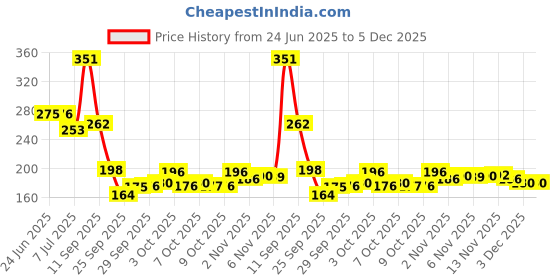flipkart.com viyagee cm yoga pedal puller resistance band Ab Exerciser viyagee Price History Graph from 24 Jun 2025 to 5 Dec 2025