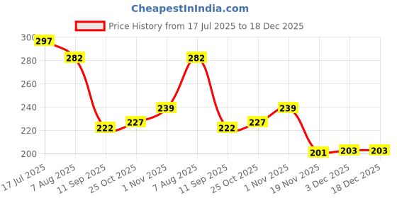 flipkart.com viyagee primium Snore Sleep Strips, 30pcs Mouth Shape Black Baby Knee Pads viyagee Price History Graph from 17 Jul 2025 to 18 Dec 2025