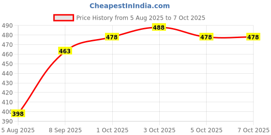 flipkart.com viyagee prufing 10-Meter Silicone Edge Protector Strip, Baby Proofing Edge viyagee Price History Graph from 5 Aug 2025 to 7 Oct 2025