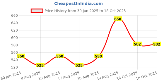 flipkart.com viyagee Swimming Belt with Adjustable Split Layers, Detachable 3 Layer Swim Floatation Belt viyagee Price History Graph from 30 Jun 2025 to 16 Oct 2025