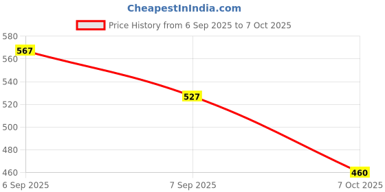 flipkart.com viyagee Swimming Belt with Adjustable Split Layers, Detachable 3 Layer Swim Floatation Belt viyagee Price History Graph from 6 Sep 2025 to 7 Oct 2025
