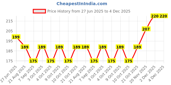 flipkart.com viyagee Tent Seam Tape viyagee Price History Graph from 27 Jun 2025 to 3 Dec 2025