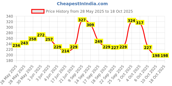 flipkart.com viyagee yoga pedal puller resistance band Ab Exerciser viyagee Price History Graph from 28 May 2025 to 18 Oct 2025