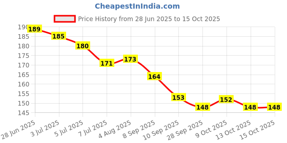 flipkart.com viyagenterprise 1-Meter Silicon Edge Protector, Baby Proofing(1-meter) viyagenterprise Price History Graph from 28 Jun 2025 to 15 Oct 2025