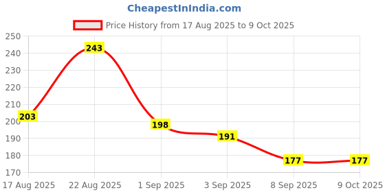 flipkart.com viyagenterprise 2-Meter Silicon Edge Protector, Baby Proofing(1-meter) viyagenterprise Price History Graph from 17 Aug 2025 to 9 Oct 2025