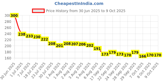flipkart.com viyagenterprise 3-Meter Silicon Edge Protector, Baby Proofing(3-meter) viyagenterprise Price History Graph from 30 Jun 2025 to 7 Oct 2025