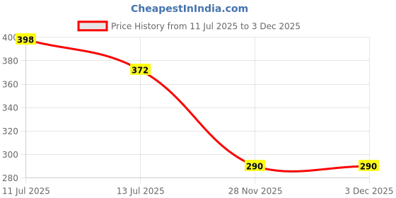 flipkart.com viyagenterprise 5-Meter Silicon Edge Protector, Baby Proofing(5-meter) viyagenterprise Price History Graph from 11 Jul 2025 to 30 Nov 2025
