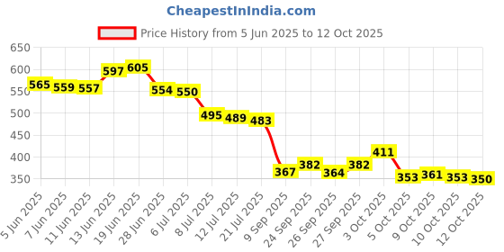 flipkart.com viyagenterprise 6-Meter Silicon Edge Protector, Baby Proofing(6-meter) viyagenterprise Price History Graph from 5 Jun 2025 to 12 Oct 2025