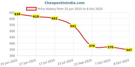 flipkart.com viyagenterprise 8-Meter Silicon Edge Protector, Baby Proofing(8-meter) viyagenterprise Price History Graph from 25 Jun 2025 to 7 Oct 2025