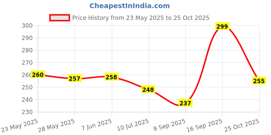flipkart.com viyan enterprise Star Master Night Light Lamp Night Lamp viyan enterprise Price History Graph from 23 May 2025 to 25 Oct 2025