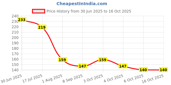flipkart.com viyan Universal Super Strong Instant Glue, Quick Dry Welding, Pack Of 1 Glue (50 ml) Glue viyan Price History Graph from 30 Jun 2025 to 16 Oct 2025