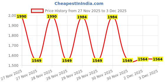 flipkart.com viyang sales 1 Mini Pedal Exerciser Cycle viyang sales Price History Graph from 27 Nov 2025 to 2 Dec 2025