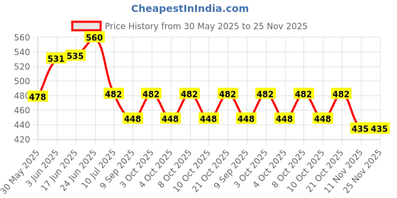 flipkart.com viyapaari 3D Photo Frame Couples for Special Occasions Happy Birthday,Anniversary Night Table Lamp viyapaari Price History Graph from 30 May 2025 to 24 Nov 2025