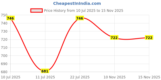 flipkart.com viyapaari Customized CA(Chartered Accountant) LED Table Lamp Gift for Profession Night Lamp viyapaari Price History Graph from 10 Jul 2025 to 15 Nov 2025