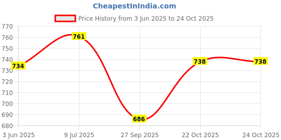 flipkart.com viyapaari Photo Frame 3D Led Brother Sister Birthday Gift For Wife & Husband Photo Night Table Lamp viyapaari Price History Graph from 3 Jun 2025 to 24 Oct 2025