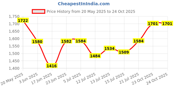 flipkart.com viyasha Chapati/Roti/Khakhra/Pizza Maker 900 WATTS Shock Proof Stainless Steel A14 Roti and Khakra Maker viyasha Price History Graph from 20 May 2025 to 24 Oct 2025