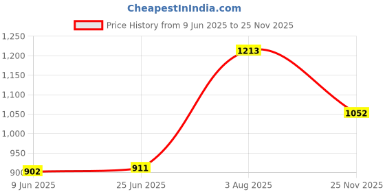 flipkart.com viyasha Chapati/Roti/Khakhra/Pizza Maker || 900 WATTS Shock Proof Stainless Steel A145 Roti and Khakra Maker viyasha Price History Graph from 9 Jun 2025 to 25 Nov 2025