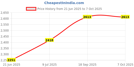 flipkart.com viyasha Combo of Dosa Tawa | idli Maker 1 years warranty Model RT3 Roti and Khakra Maker viyasha Price History Graph from 21 Jun 2025 to 7 Oct 2025