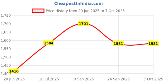 flipkart.com viyasha Combo you Idli Maker Non Stick Electric RT1 Roti and Khakra Maker viyasha Price History Graph from 20 Jun 2025 to 7 Oct 2025