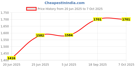 flipkart.com viyasha Combo you Idli Maker Non Stick Electric RT2 Roti and Khakra Maker viyasha Price History Graph from 20 Jun 2025 to 6 Oct 2025